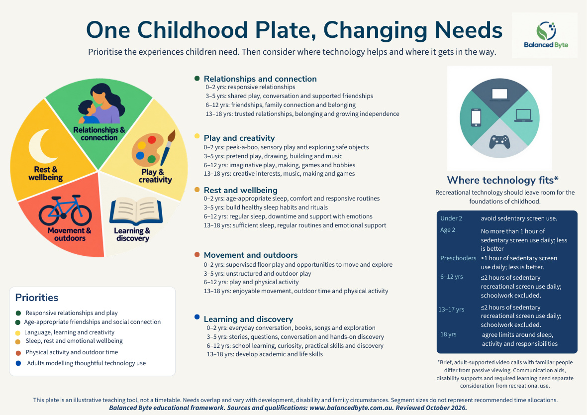 Preview of One Childhood Plate, Changing Needs